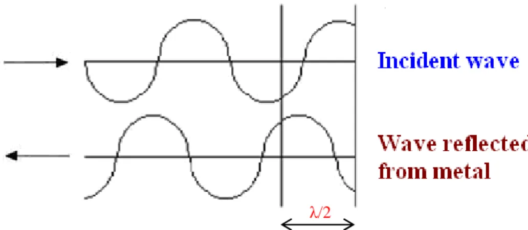 Fig. 1.15 – Principio di propagazione delle onde per un Tag a distanza λ/2 dal piano metallico 