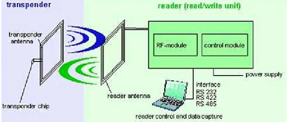 Fig. 1.5 – Schematizzazione del sistema RFID 
