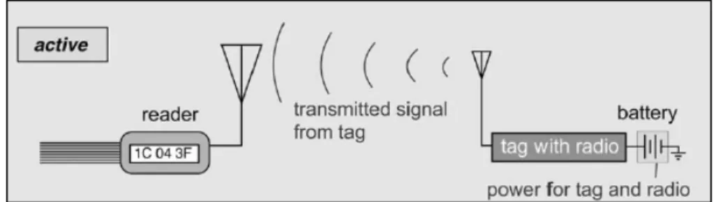 Fig. 1.7 – Principio di funzionamento di un Tag UHF Passivo