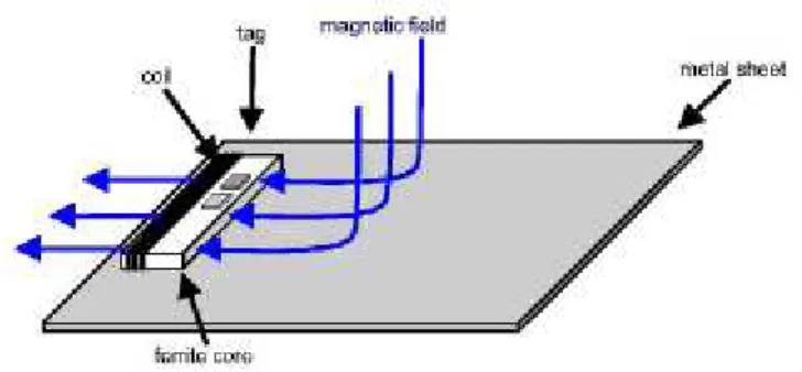 Fig. 2.9 – Illustrazione schematica del Tag realizzato per funzionare su metallo 