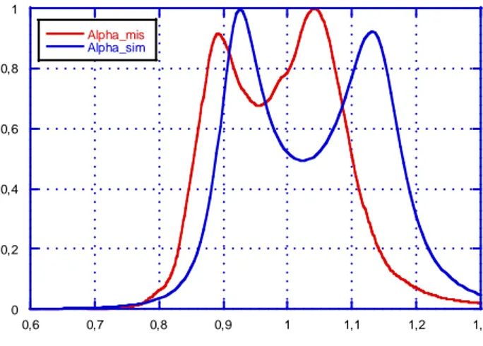 Fig. 4.3 – Confronto tra Alpha(f) misurato ed Alpha(f) simulato 0501001500,60,70,80,911,11,21,3Re (Zant_mis)Re (Zant_sim)f (GHz)0501001502002500,60,70,80,91 1,1 1,2 1,3Im (Zant_mis)Im (Zant_sim)f (GHz)