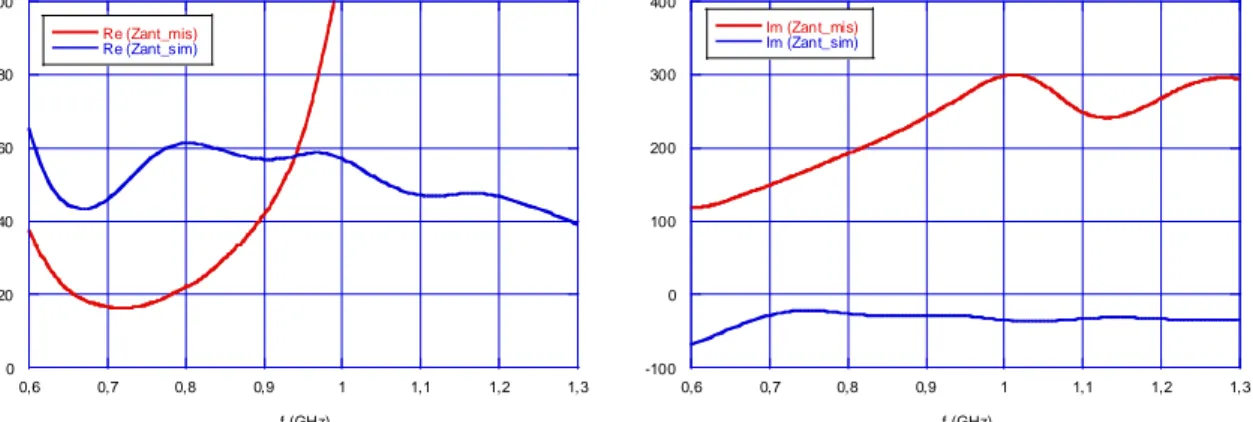 Fig. 4.4 – Confronto tra Zant(f) misurata e Zant(f) simulata 
