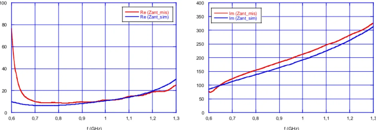 Fig. 4.6 – Confronto tra Zant(f) misurata e Zant(f) simulata 