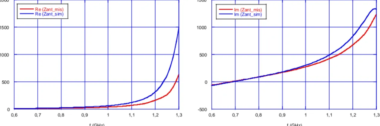 Fig. 4.12 – Confronto tra Zant(f) misurata e Zant(f) simulata 