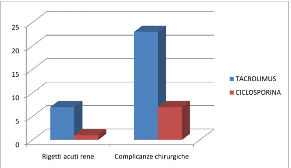 Figura 3.1: Numero di rigetti acuti di rene e di complicanze chirurgiche nei due 