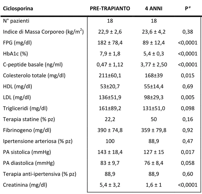 Tabella 3.7: Confronto dei parametri metabolici prima e a 4 anni dal trapianto 