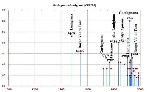 Figura 3.6: catalogo parametrico dei terremoti italiani (1999) relativo alla zona della Lunigiana e  