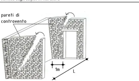 Figura 4.4:  meccanismo di ribaltamento della pareti in funzione della distanza massima (L) tra i 