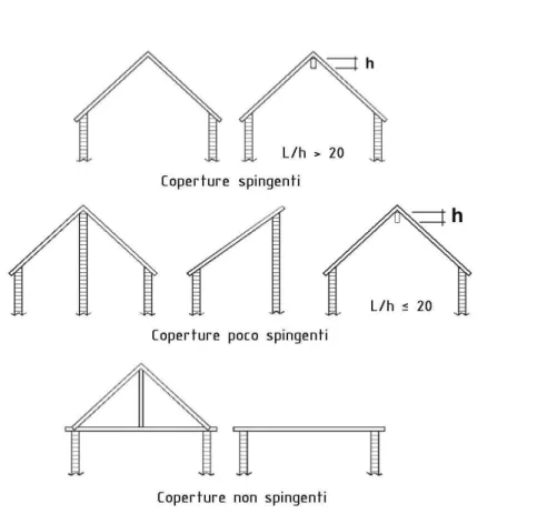 Figura 4.7: esempi di coperture spingenti, poco spingenti e non spingenti.