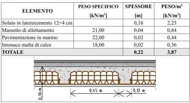Tabella 6.3: calcolo del carico superficiale permanente dovuto ai solai del primo piano e del piano   terra.