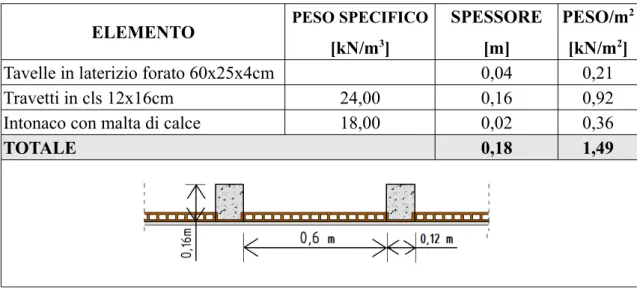 Tabella  6.5:  calcolo del carico uniformemente distribuito dovuto al solaio del sottotetto dell'ala   nord senza getto di completamento.