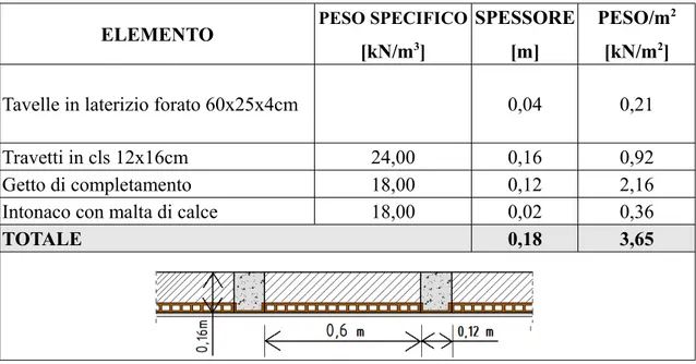 Tabella  6.6:  calcolo del carico uniformemente distribuito dovuto al solaio del sottotetto dell'ala   nord con getto di completamento.