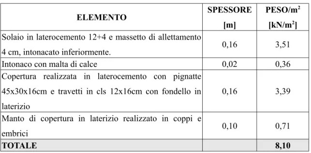 Tabella  6.8:  calcolo del carico permanente dovuto al solaio e alla copertura che gravano sulla   trave e sulle pareti laterali dell'ingresso.