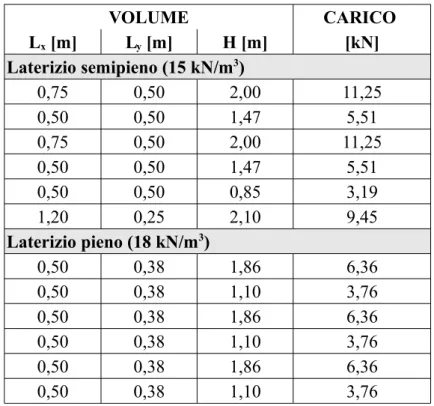 Tabella 6.11: calcolo del carico dovuto ai pilastri non portanti nel sottotetto.
