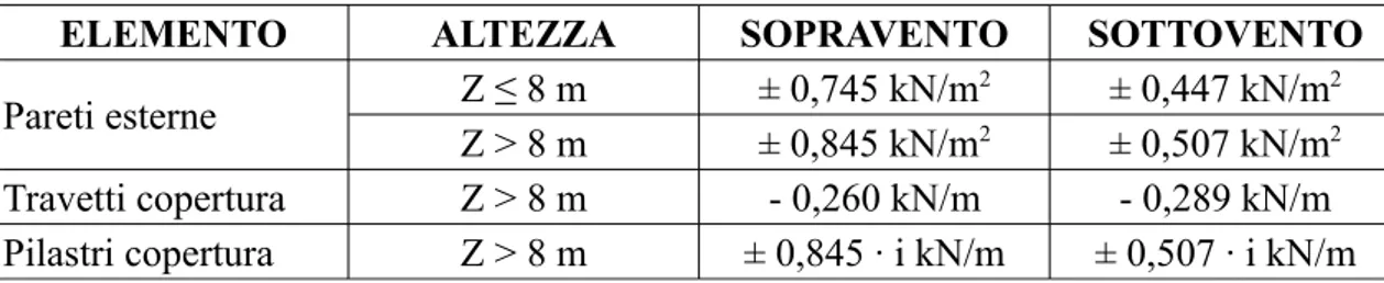 Tabella 6.13: calcolo del carico dovuto al vento agente sui vari elementi. Nel caso dei pilastri con   (i) si è indicata la larghezza dell'area di interesse di ciascun elemento.