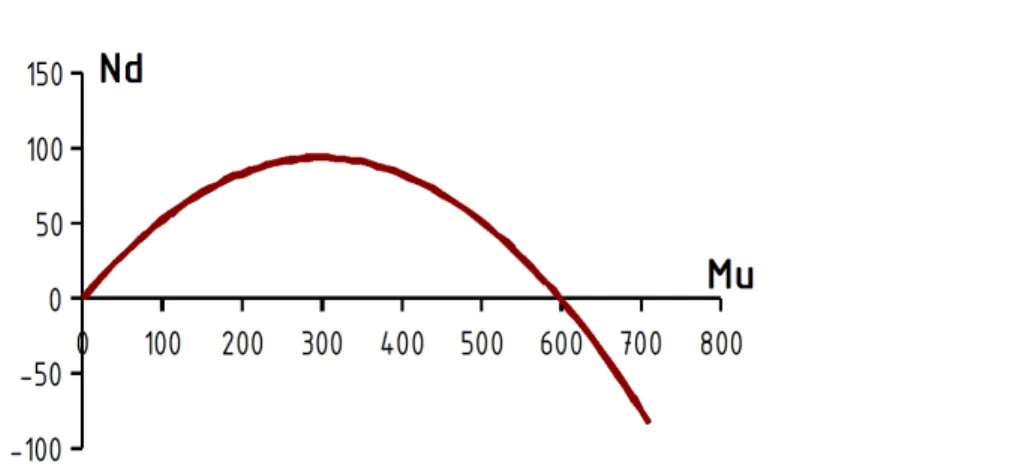 Figura 7.2: grafico dell'andamento del momento ultimo (M u ) al variare dello sforzo di compressione  