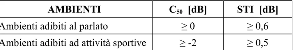 Tabella  8.7:  valori consigliati per i parametri descrittori delle caratteristiche acustiche interne  
