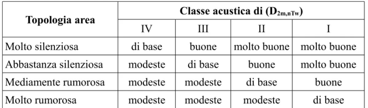 Tabella  8.8:  relazione   tra   classi   acustiche   della   facciata,   livello   sonoro   esterno   e   prestazioni  
