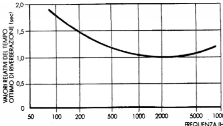 Figura 8.2: valori ottimali del tempo di riverberazione in funzione della frequenza.