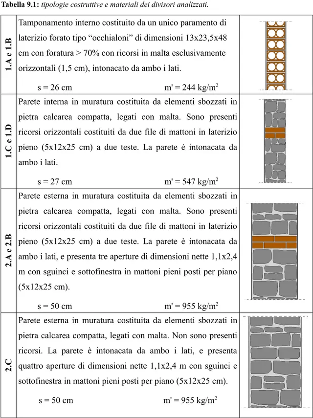 Tabella 9.1: tipologie costruttive e materiali dei divisori analizzati. 1.A e 1.B