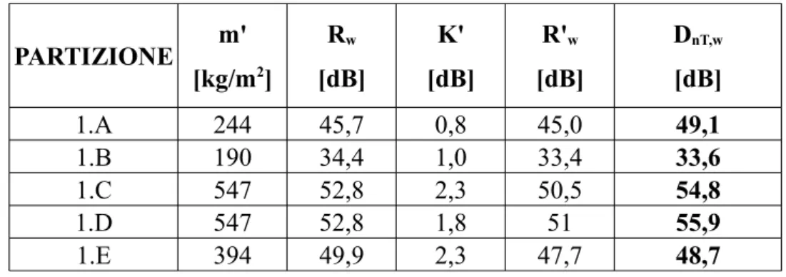 Tabella 9.2: risultati dei calcoli previsionali per l'isolamento acustico per via aera.