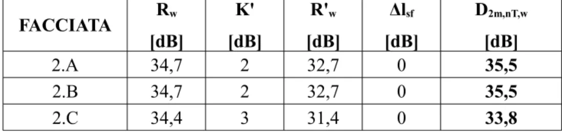 Tabella 9.4: risultati dell'isolamento acustico di facciata ottenuti tramite calcolo previsionale