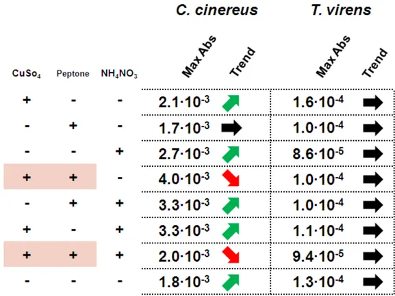 Tab.  6.   Results  for  the  nutrient  matrix,  including  the  laccase  maximum  Abs  value  registered 