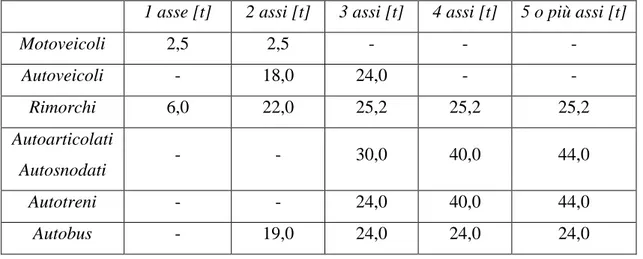 Tabella 2.2 – Tipi di veicoli 