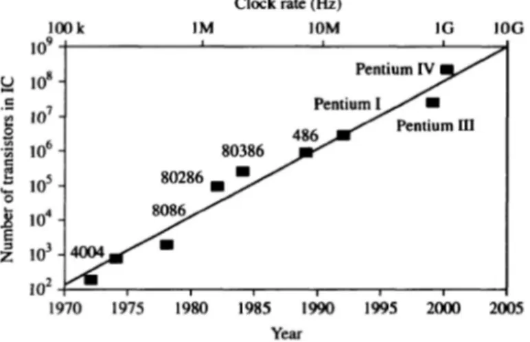 Fig. 1 Moore’s law for integrated circuit: exponential growth in number of transistors  in an IC from 1970 to 2005 