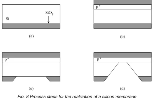 Fig. 8 Process steps for the realization of a silicon membrane  