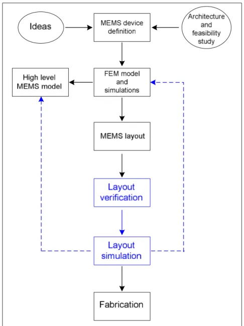 Fig. 20 Complete MEMS design flow. Dashed lines show the interaction between  layout simulation and modelling phase