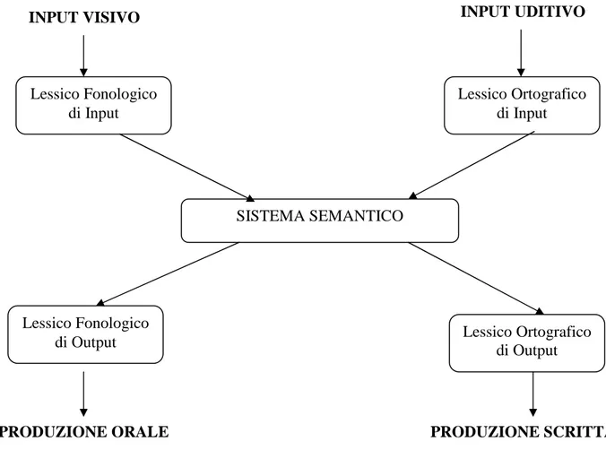 Figura 9. Architettura funzionale del sistema semantico. Lessico Fonologico 