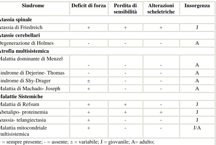 Tabella 10. Principali caratteristiche cliniche di alcune malattie spinocerebellari. 