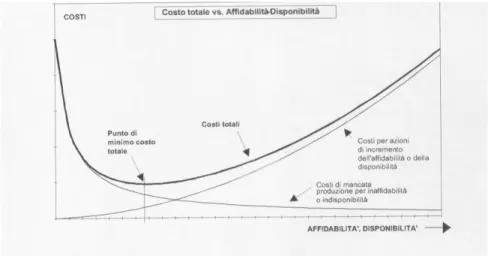 Figura 2.1 - Curva rappresentativa dei costi totali in funzione di affidabilità-disponibilità
