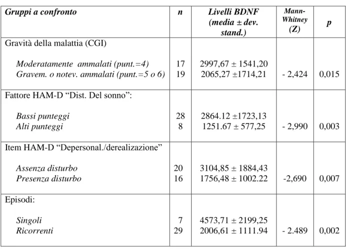 Tabella 2 - Livelli plasmatici del BDNF e caratteristiche cliniche dei pazienti 