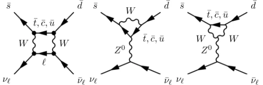 Figura 1.3: Diagrammi di Feynman per il processo ¯ s → ¯ dν ` ν ¯ ` nel Modello Standard.
