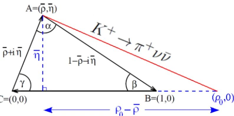 Figura 1.4: Relazione tra il triangolo dell’unitariet` a relativo alla relazione (1.28) ed il branching ratio B(K + → π + ν ¯ ν).