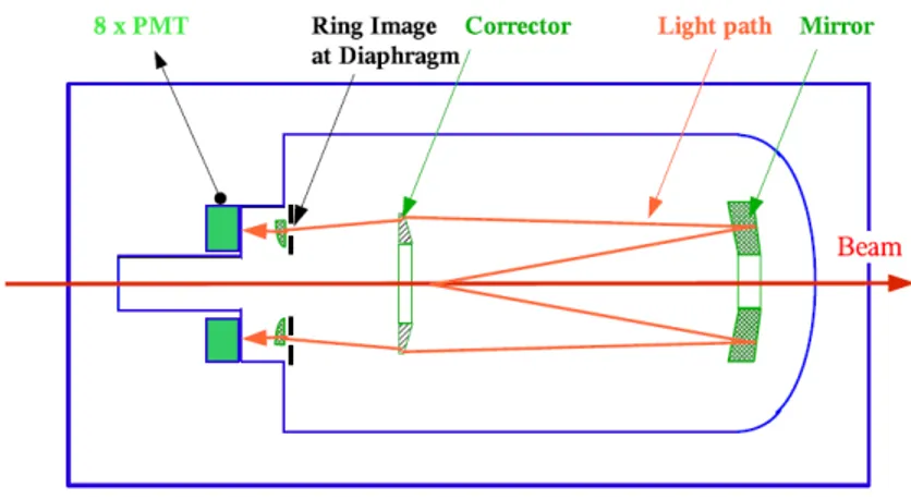 Figura 2.2: Schematizzazione del cammino ottico della luce ˇ Cerenkov nel CEDAR.