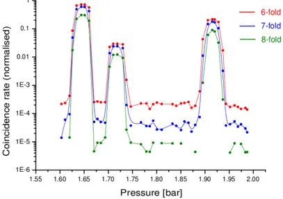 Figura 2.3: Rapporto tra il rate misurato nel CEDAR in funzione della pressione del radiatore (N 2 ) ed il rate del fascio di particelle (Ottobre 2007)
