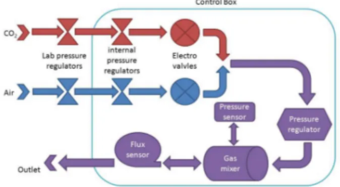 Figure 1.3: Schematic connections of the pressure and gas regulation system.