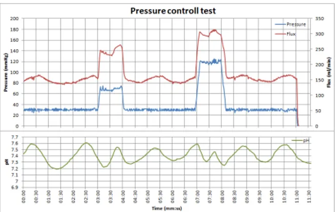 Figure 1.12: Pressure maintaining test, a profile of three pressure is imposed (30, 90 and 120 mmHg).