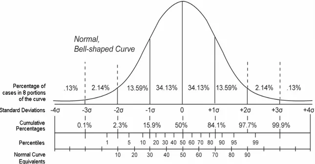 Fig  5.5:  Esempio  di  distribuzione  normale,  indicate  sia  le  deviazioni  standard,  sia  i  percentili