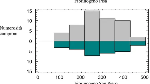 Fig 5.6: Distribuzioni di frequenza del fibrinogeno, per il laboratorio di Pisa in alto,  e per il laboratorio di San Piero a Grado in basso
