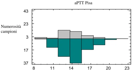Fig 5.7: Distribuzioni di frequenza dell’aPTT, per il laboratorio di Pisa in alto, e per  il laboratorio do San Piero a Grado in basso