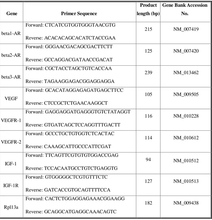 Tabella 1. Primers uilizzati per l’analisi con Real-time PCR quantitativa 