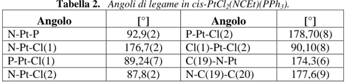 Tabella 2.   Angoli di legame in cis-PtCl 2 (NCEt)(PPh 3 ).  Angolo  [°]  Angolo  [°]  N-Pt-P  92,9(2)  P-Pt-Cl(2)  178,70(8)  N-Pt-Cl(1)  176,7(2)  Cl(1)-Pt-Cl(2)  90,10(8)  P-Pt-Cl(1)  89,24(7)  C(19)-N-Pt  174,3(6)  N-Pt-Cl(2)  87,8(2)  N-C(19)-C(20)  1