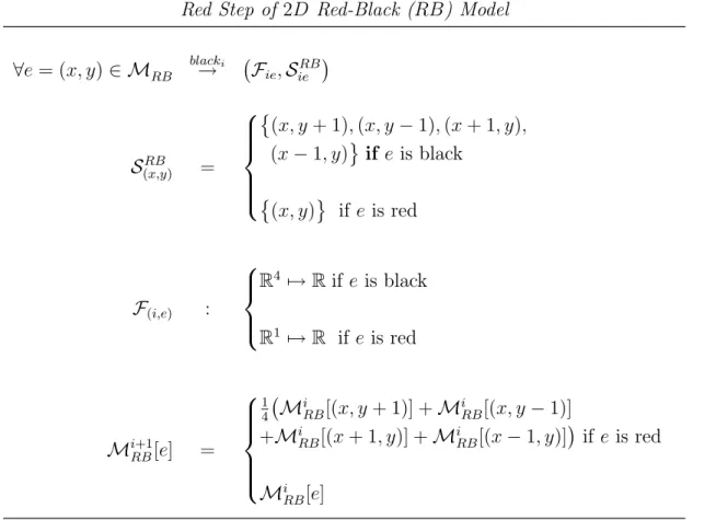 Table 2.3: Structured Step model of the Red steps of the Red-Black (RB) stencil appli- appli-cation described in Figure 2.7