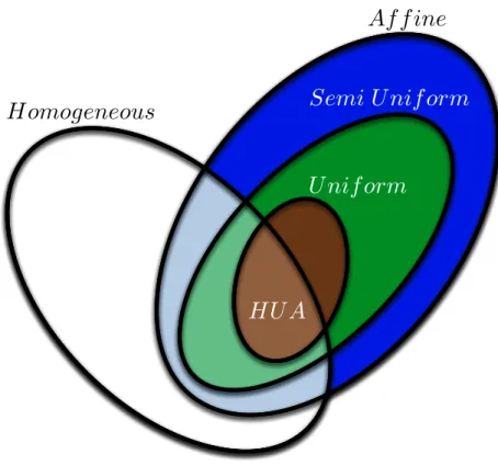 Figure 2.16: Representation of HUA space invariant stencil compared with all presented stencil classifications.