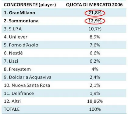 Tabella n.2: si riporta, in percentuale, la distribuzione delle quote di mercato tra i vari player del settore dolciario, in  riferimento all'anno 2006