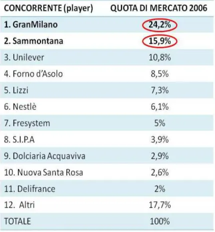 Tabella  n.3:  si  riporta,  in  percentuale,  la  distribuzione  delle  quote  di  mercato  tra  i  vari  player  del  settore  della  croissanteria, in riferimento all'anno 2006
